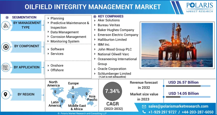 Oilfield Integrity Management Market